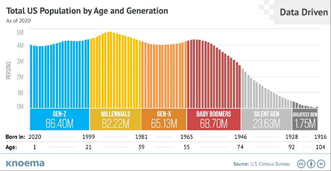 从美国人口的出生变化以及不同代际的占比情况可以看到:婴儿潮一代