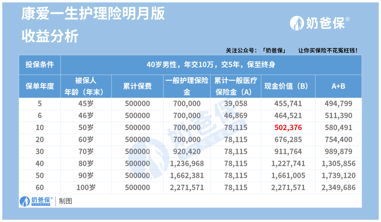 复星联合康爱一生明月版,收益怎么样?_护理_保险_保障