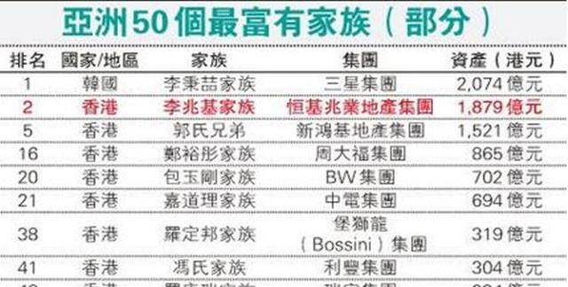 2020年福布斯韩国十大富豪:财阀真的控制了韩国吗?