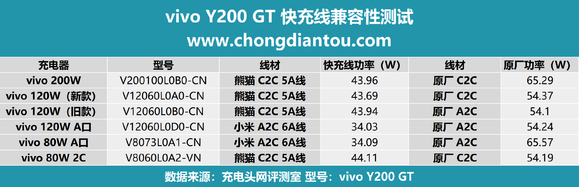 标配80w快充,vivo y200 gt 充电兼容性测试_功率_进行_手机