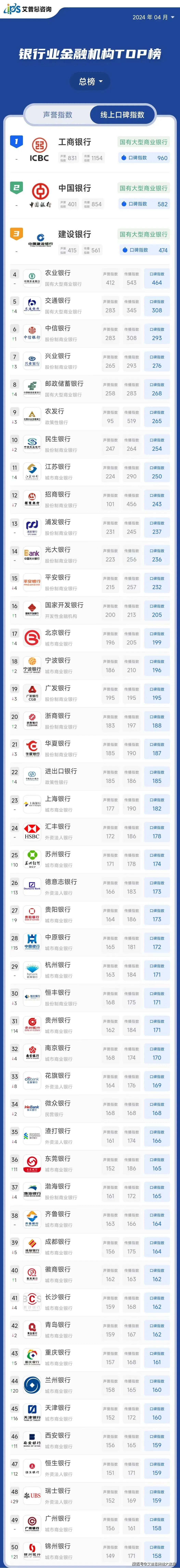 舆情指数|2024年04月中国银行业金融机构线上口碑指数top50