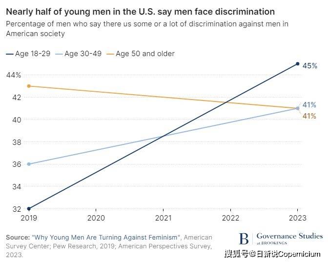 女性反父权,男性更保守:美国年轻人之间的性别鸿沟正不断加深
