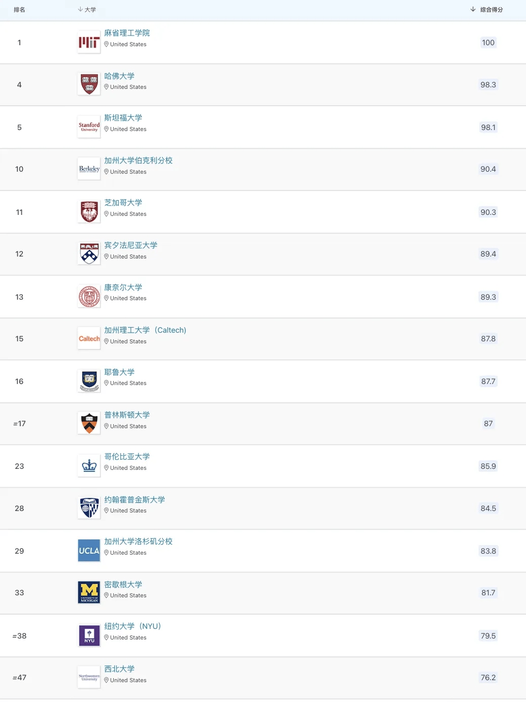 先回顾一下24年美国大学在qs排名中的情况:美国大学预测:表现一般美国
