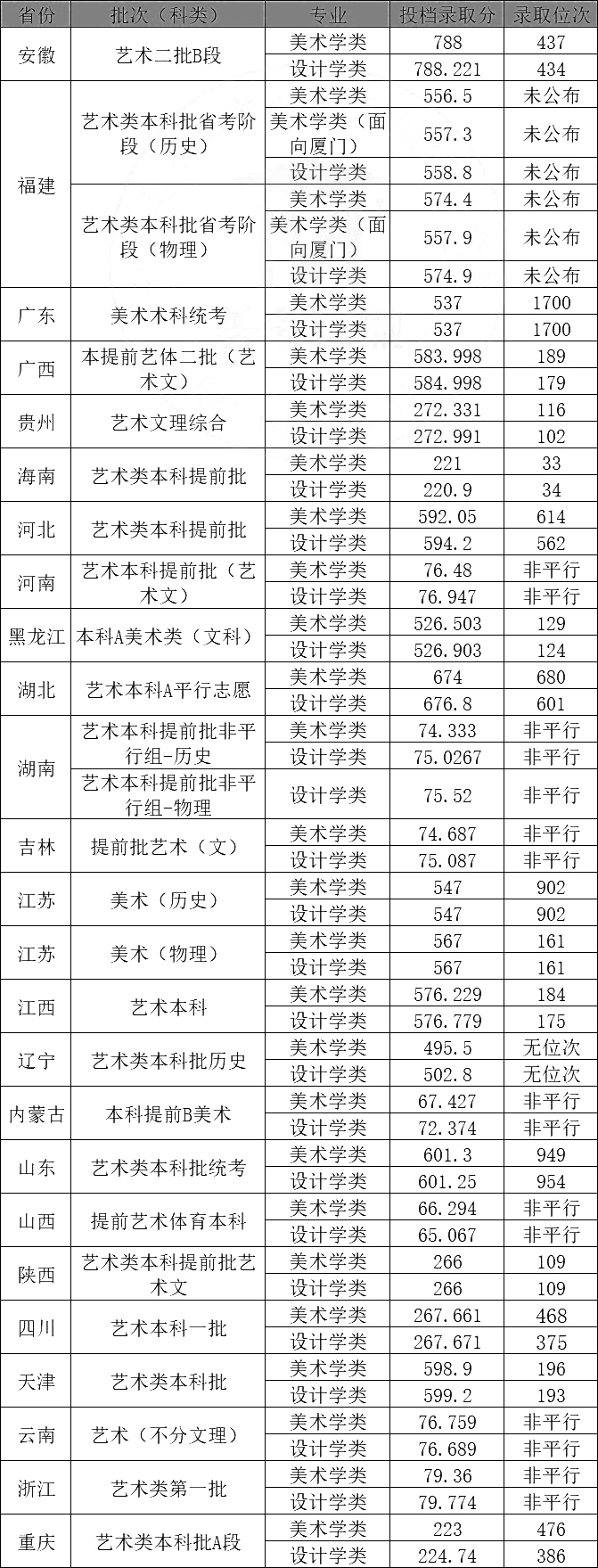 【211高校】福州大学2024年美术类专业招生简章,附2023年录取线