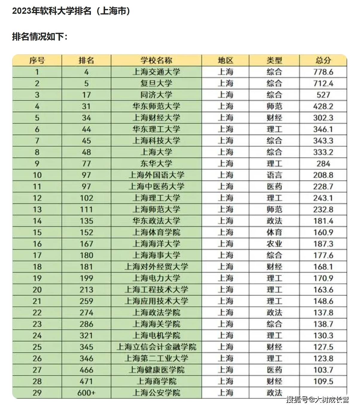 分别是:上海理工大学,上海工程技术大学,上海师范大学,上海海事大学