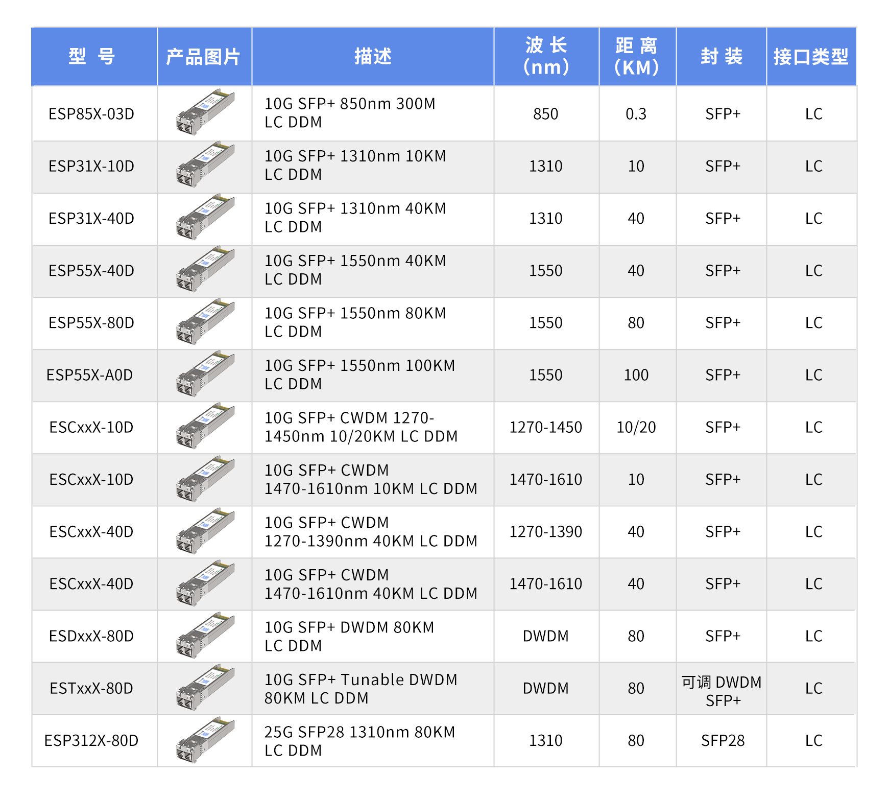 光速进化！易天万兆光模块全面升级