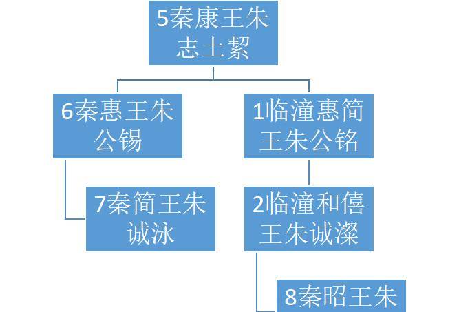 从兄终弟及到以侄继伯,都是朝廷特恩_规定_例子_传承