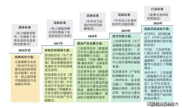 梯次储能-动力电池梯次利用 助力“双碳”愿景_搜狐汽车_搜狐网