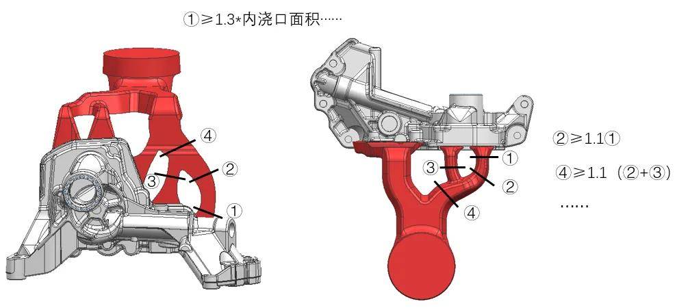 团队严格按照浇口面积逐渐增大的原则进行浇排设计,为了避免左侧大油