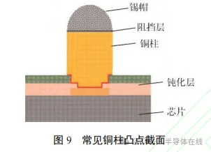 晶圆微凸点技术在先进封装中的应用研究进展_芯片_工艺_金丝球