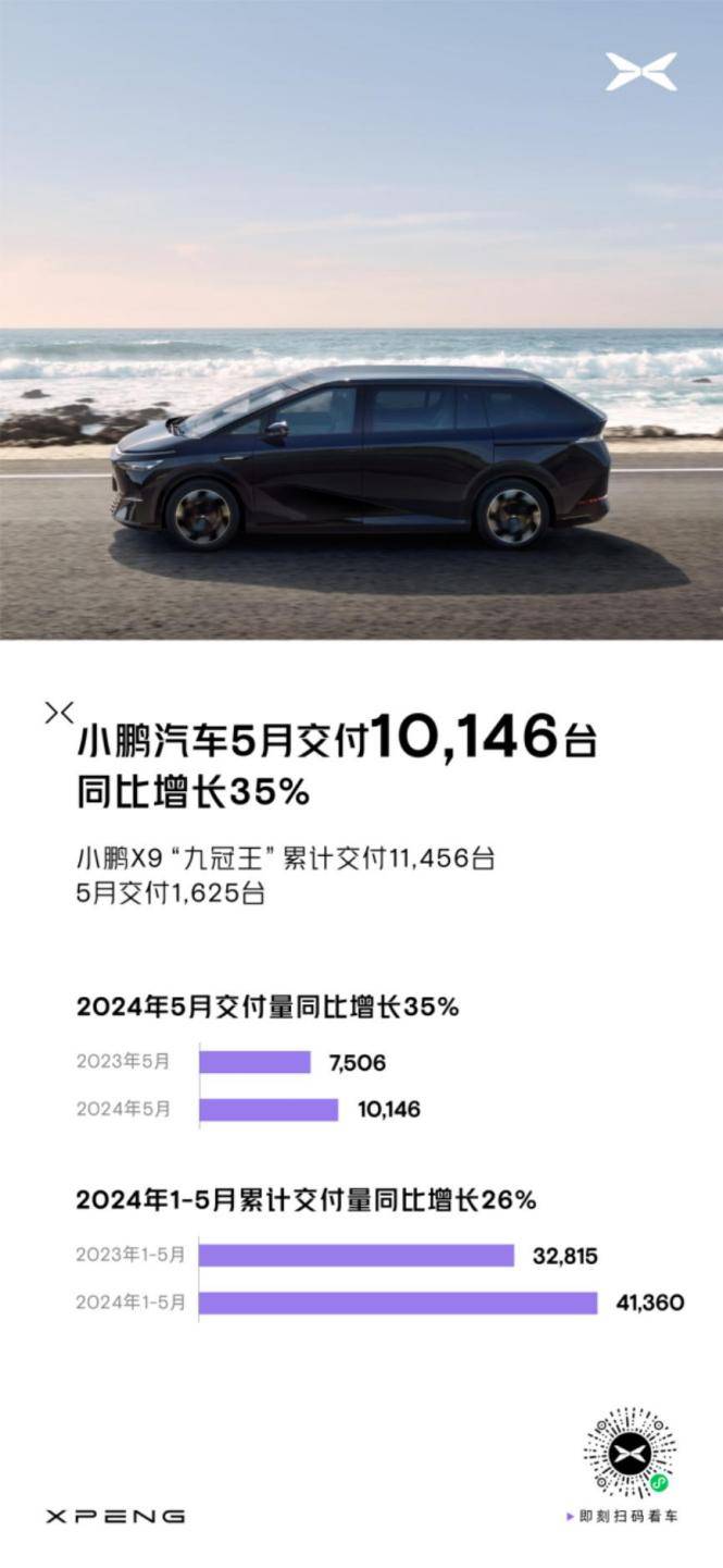 小鹏汽车5月交付10,146台，同比增长35%