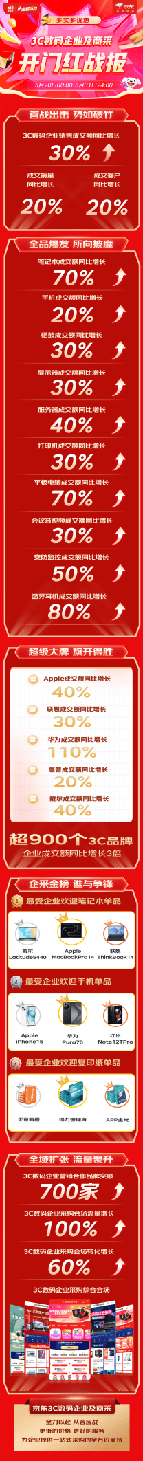 华为品牌成交额同比增长110%_采购_客户