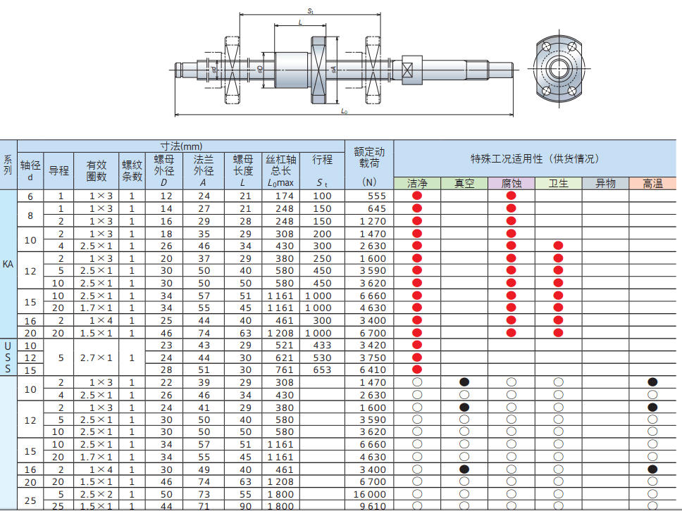 nsk耐腐蚀滚珠丝杠 滚珠丝杠图纸