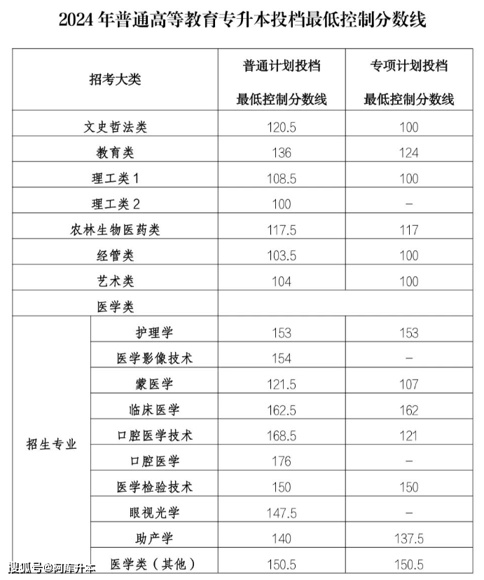 内蒙古医科大学分数线图片