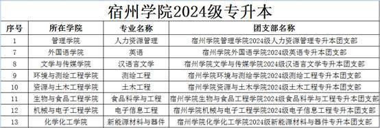 宿州学院2024年普通专升本新生档案邮寄,党团组织关系转入的温馨提示
