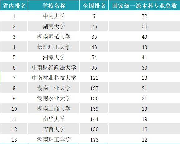 除了上述所提,该校还在2024年的abc湖南省大学排名中位列第九;在2024