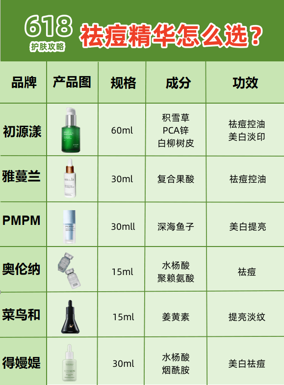 全新盘点祛痘膏10强!
