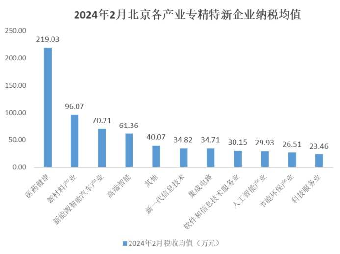 华夏泰科:2024年2月份北京市专精特新企业数据分析报告