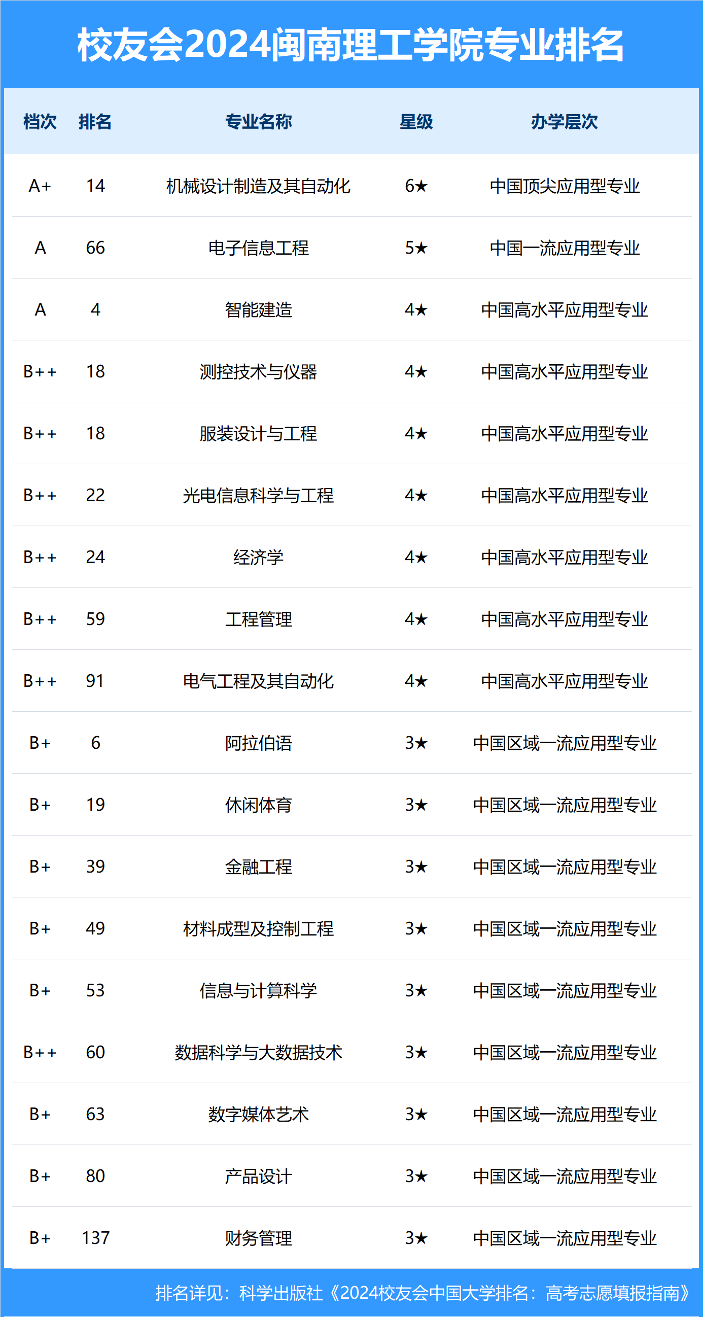 闽南科技学院排名图片