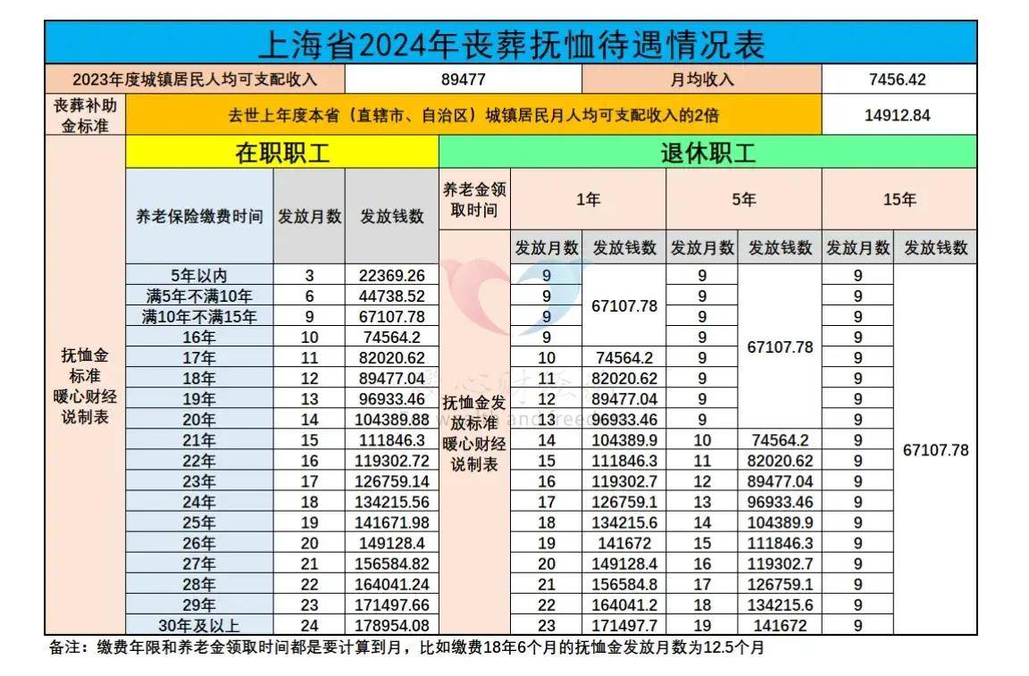 2024年上海市养老金计算公式是怎样的?工龄30年能领多少养老金?