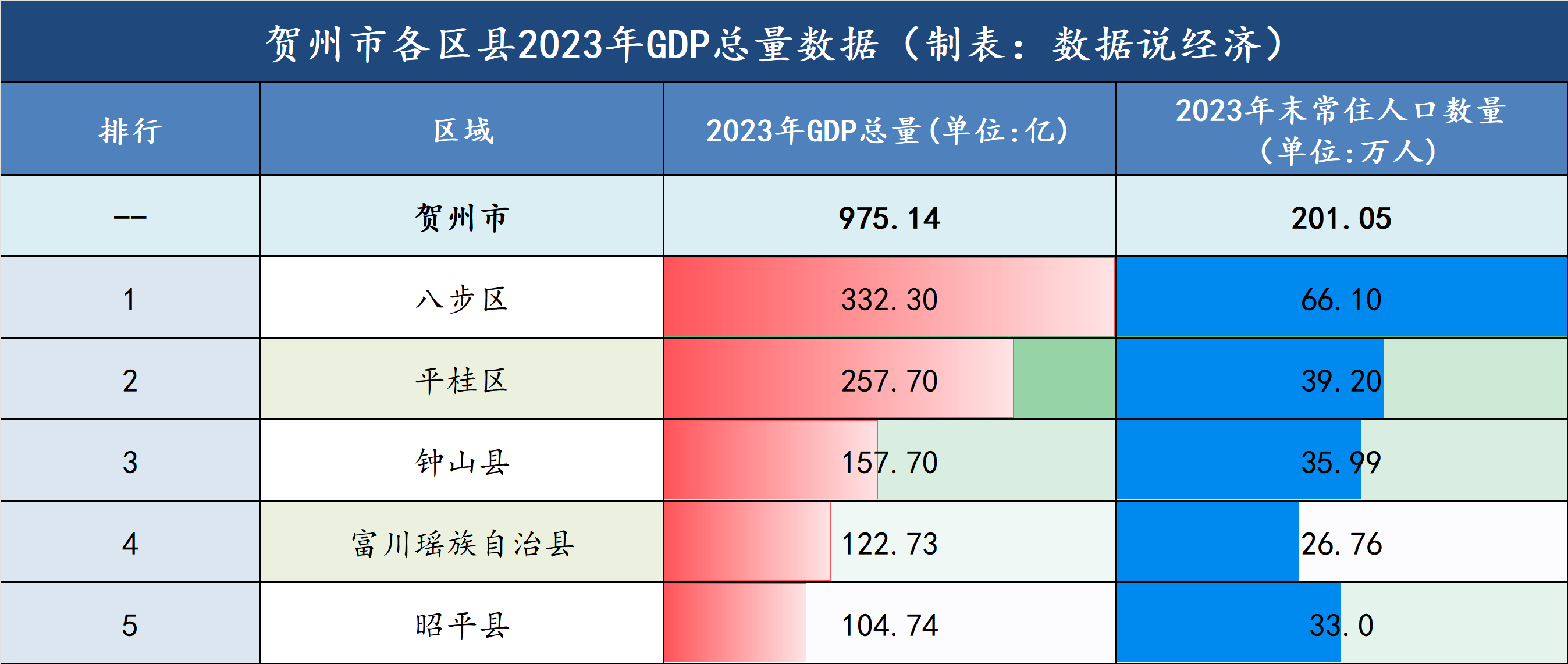 贺州市哪个区县最富?贺州市各区县经济实力排名