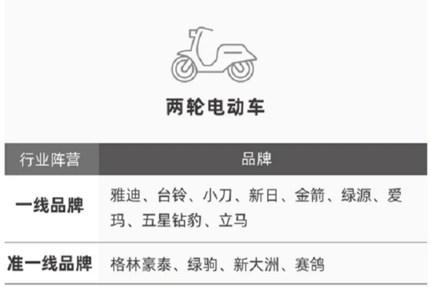 雅迪,爱玛6月开始涨价,想买一线电动车,还有这11个品牌可选择