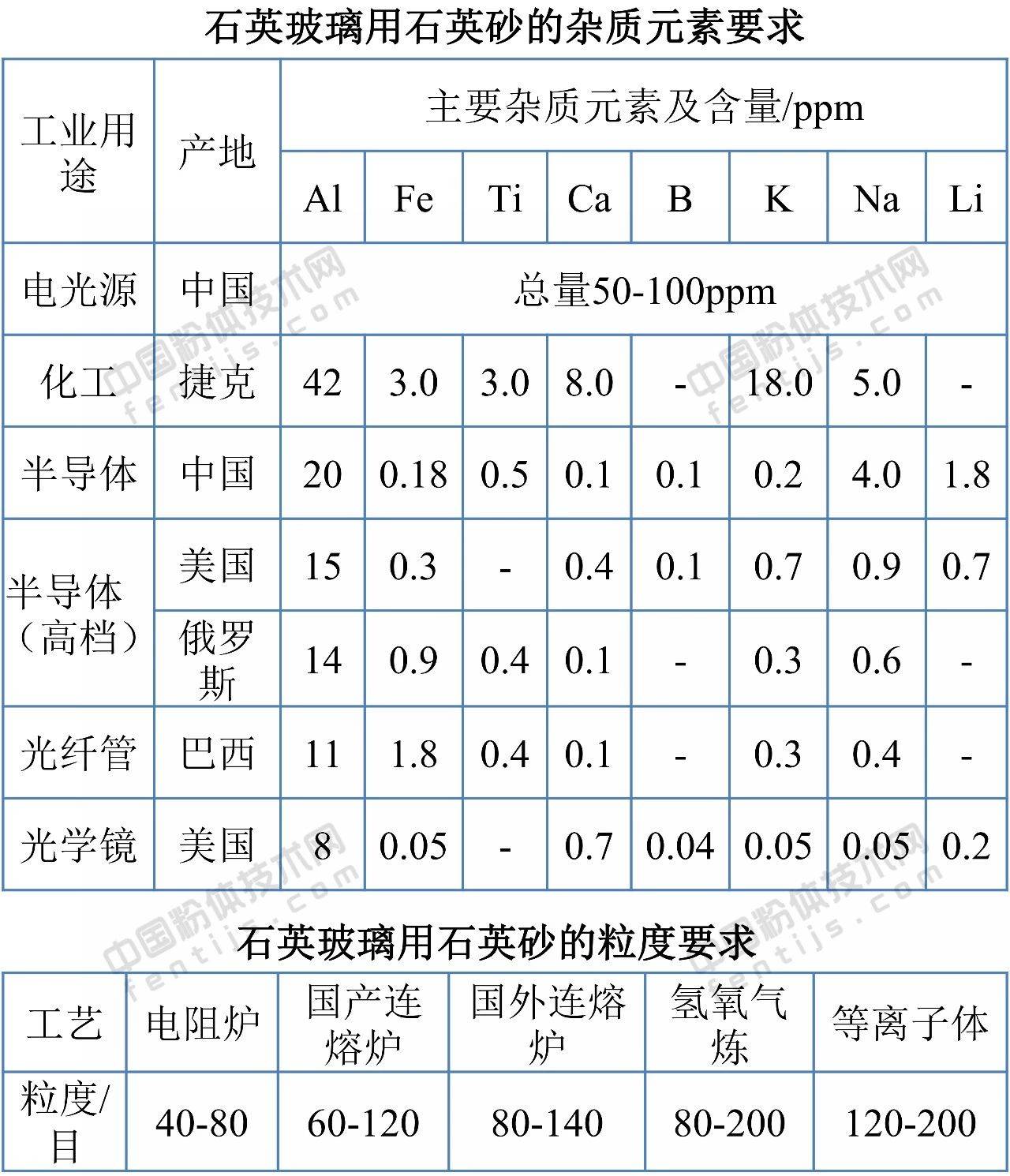 各类玻璃用石英砂质量指标要求