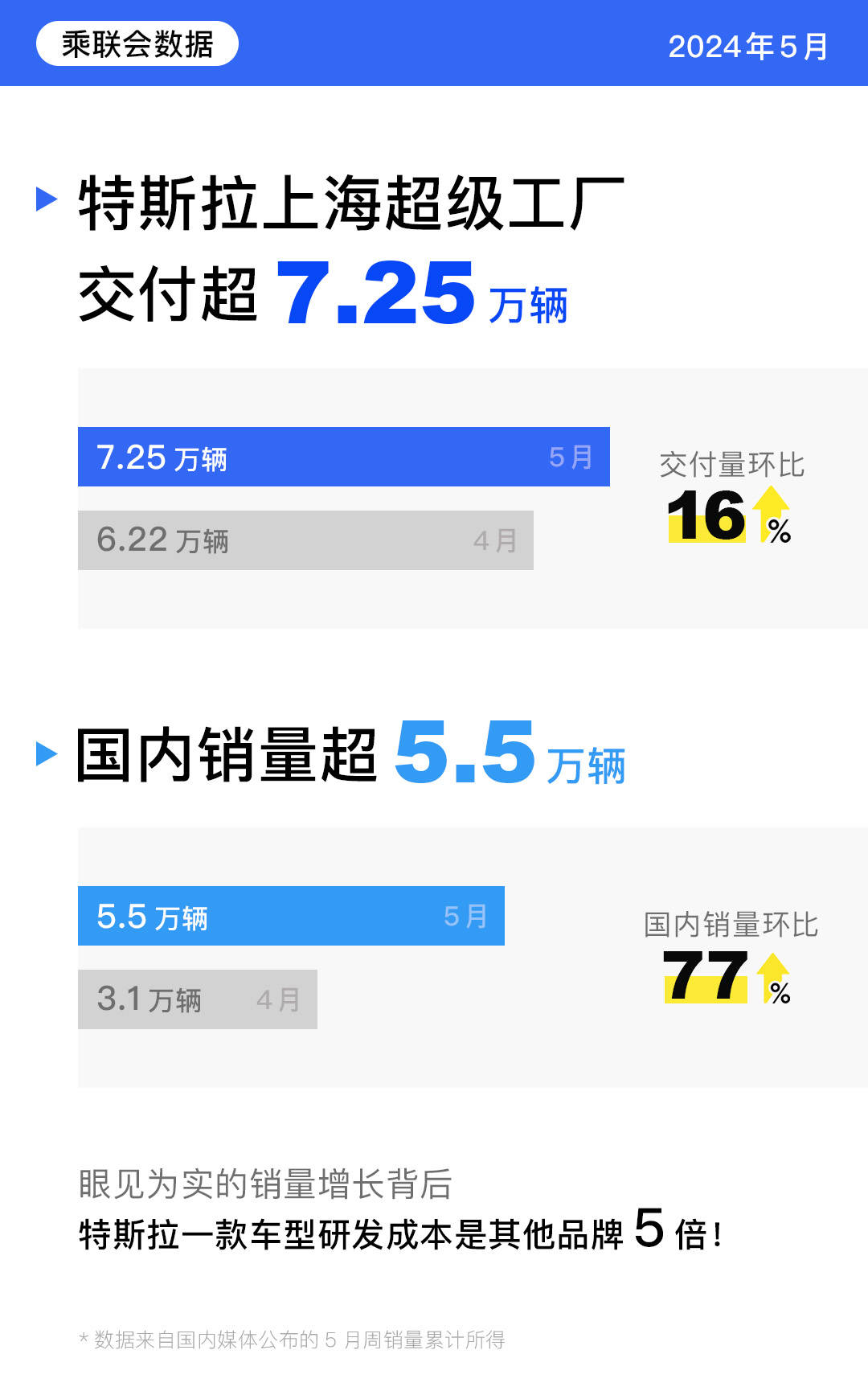 特斯拉5月乘用车交付量爆增77%!