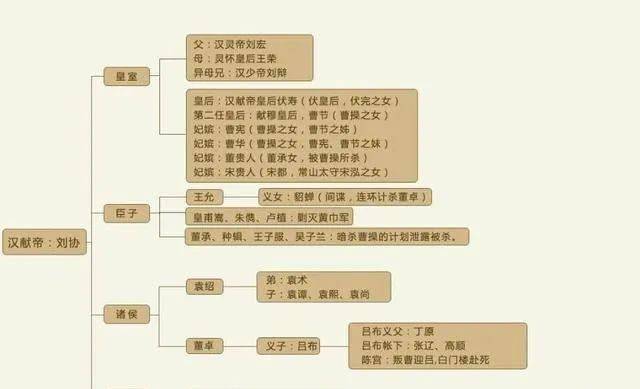 东汉末年人物关系图比如:孝和帝时窦皇后掌权,孝安帝时邓太后掌权