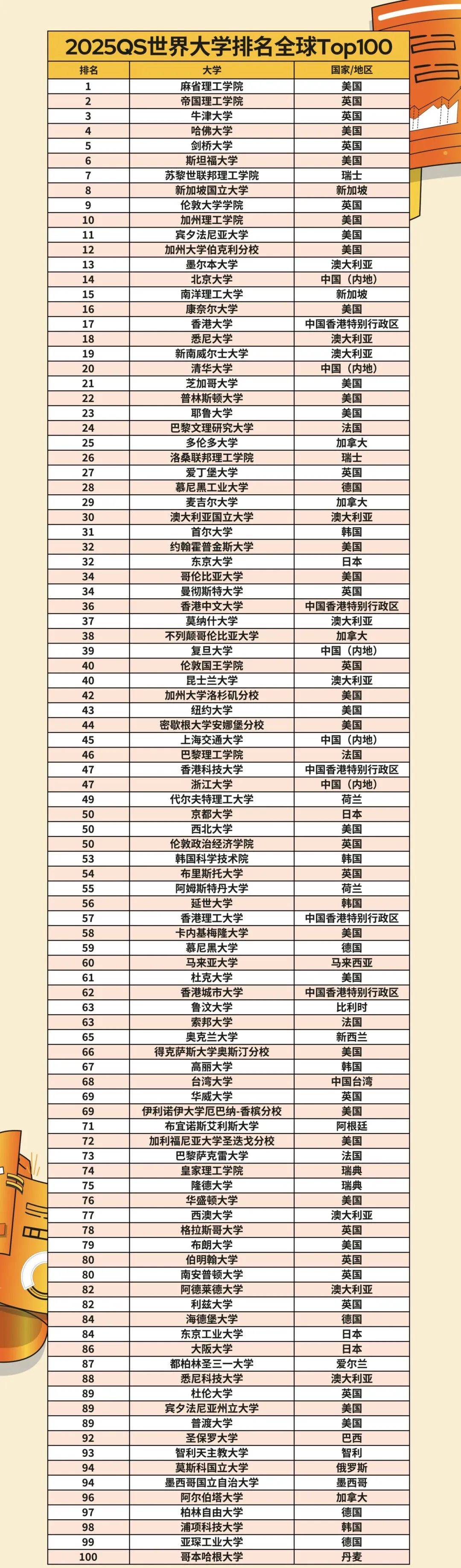 2025年qs世界大学排名出炉,英国大洗牌,澳洲赢麻了!成都太古留学