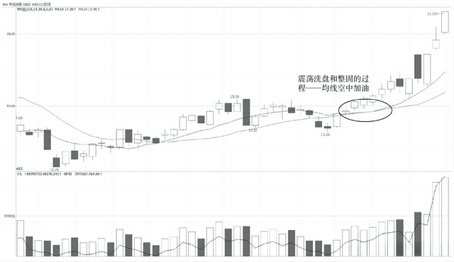 读懂"空中加油"形态,识别买入信号!|0基础学投资