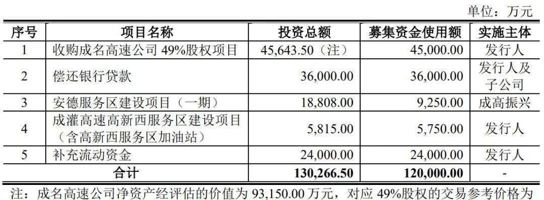 成都高速ipo被终止:年营收27亿 成高建设持股54%