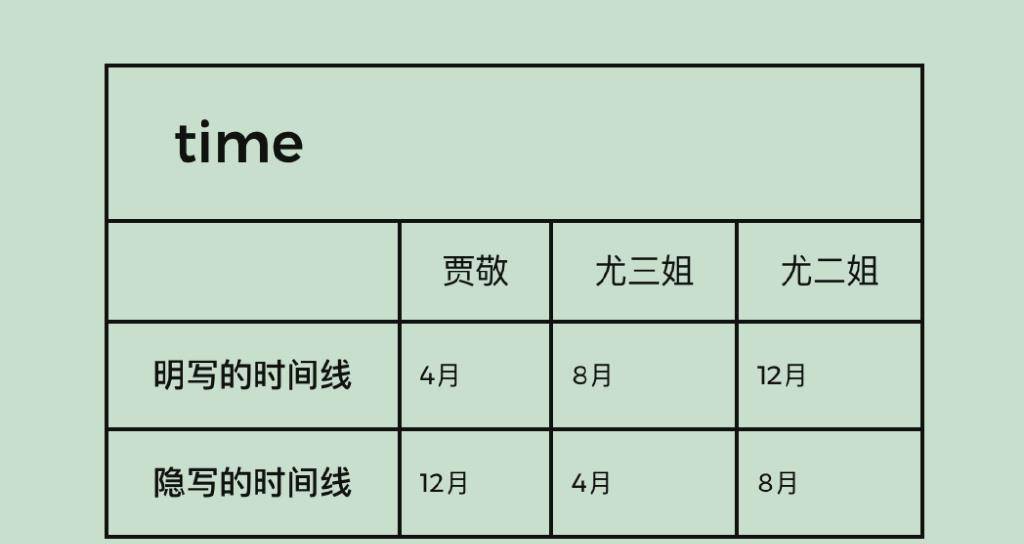 共用同一个时间线的贾敬,尤三姐,尤二姐3人相继死亡,且后两者都是自杀