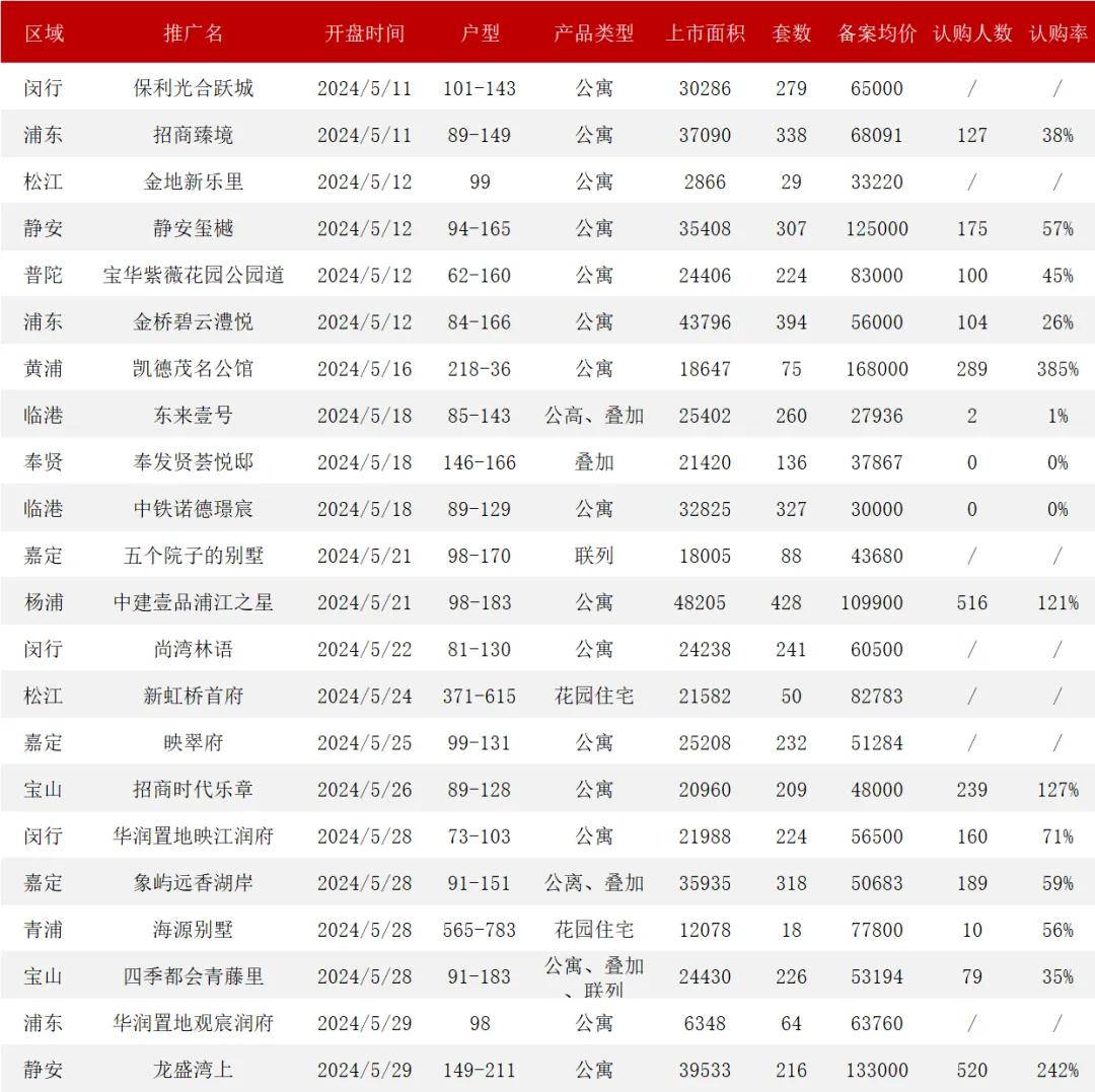 房东们扛不住了?5月上海二手房成交量涨了,但价格却跌了-上海楼盘网