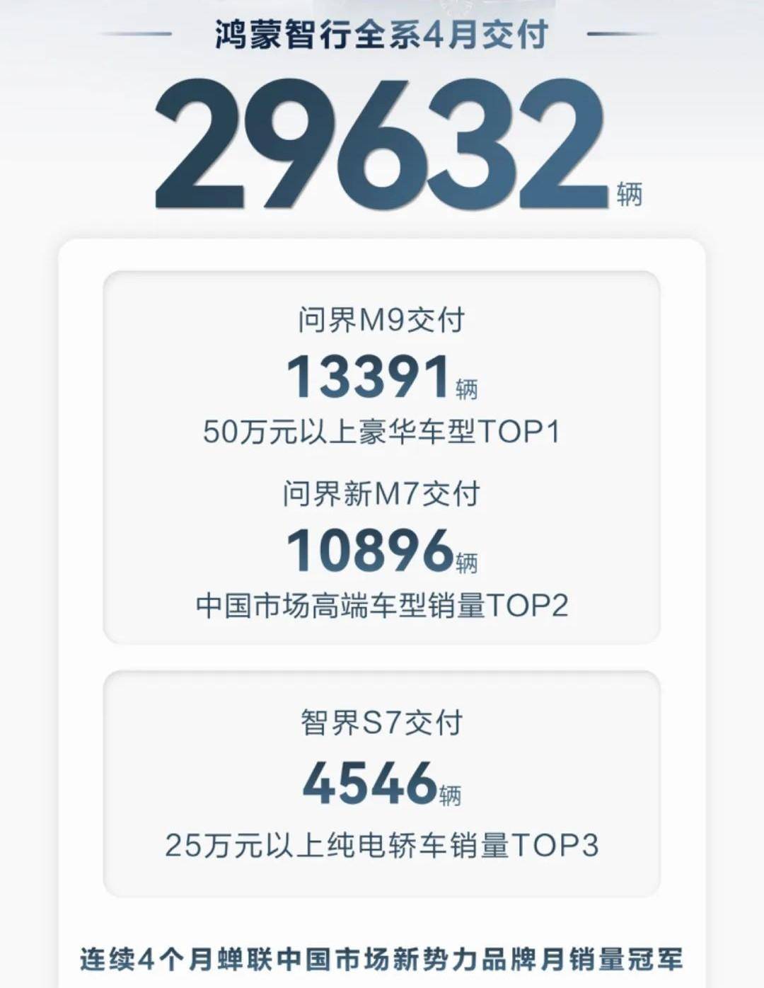 车市观察|5月新能源品牌销量:理想稳"销冠",小米未"破