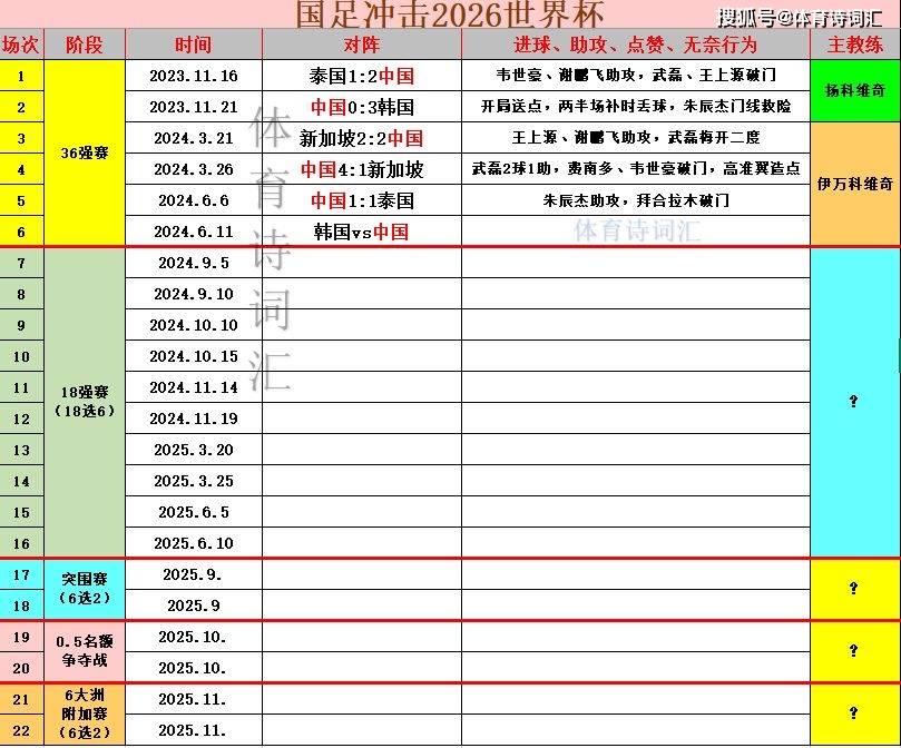 国足1:1泰国,平韩国可晋级,18强赛及之后赛程出炉,能踢几场?