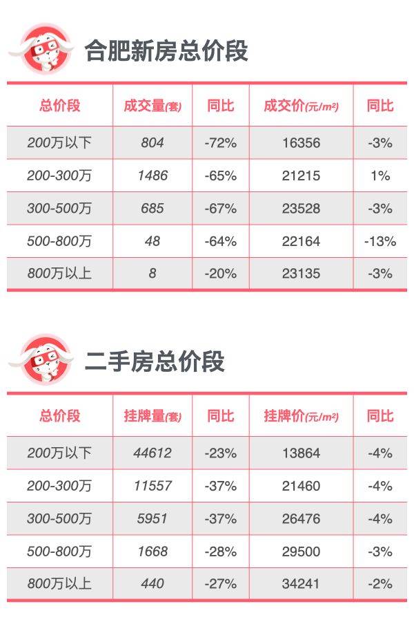 全面对比｜合肥新房、二手房到底是涨还是跌？_数据_同比_成交