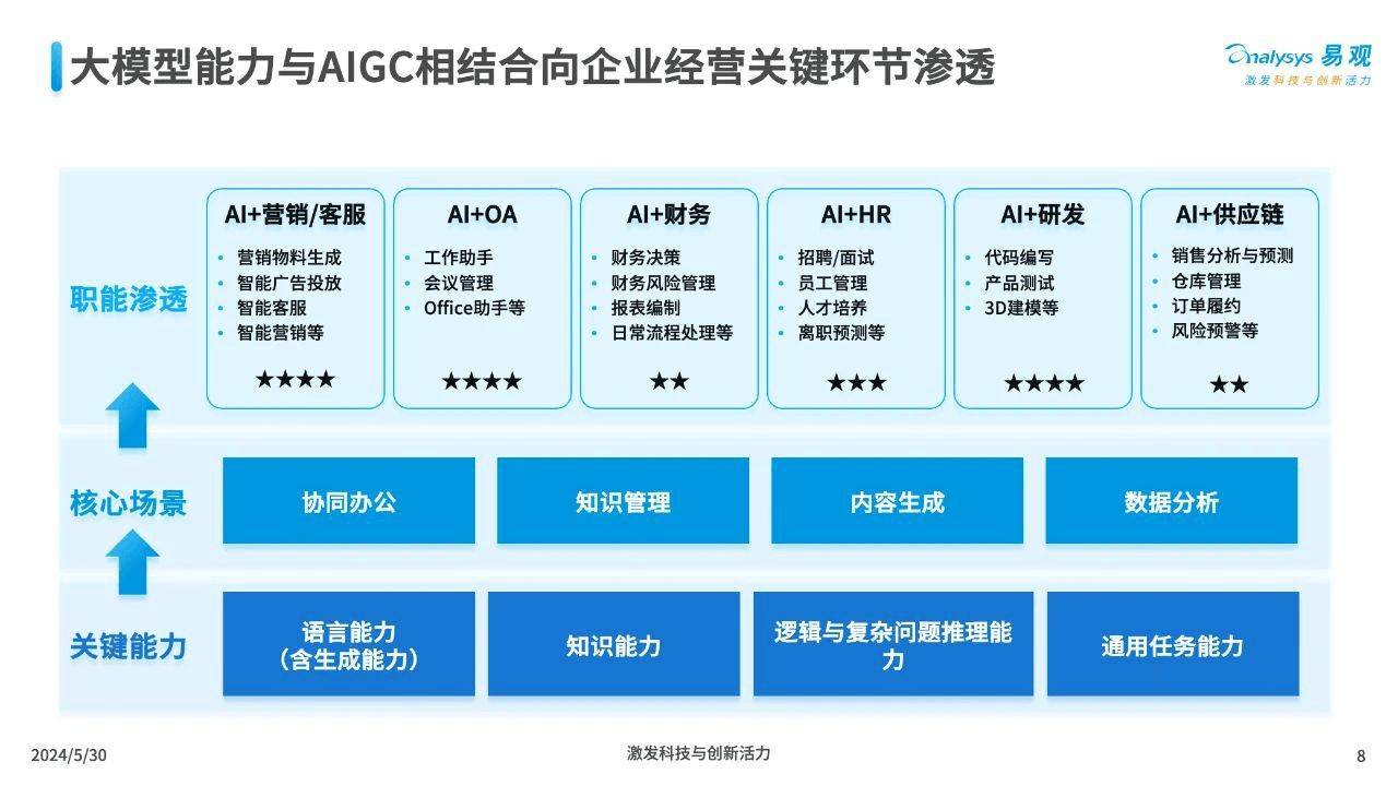 企业ai应用行动指南报告_易观_模型_部署