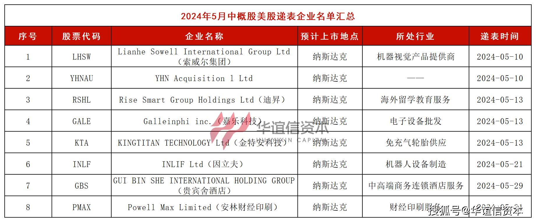 数据速递:2024年5月港美股上市情况汇总