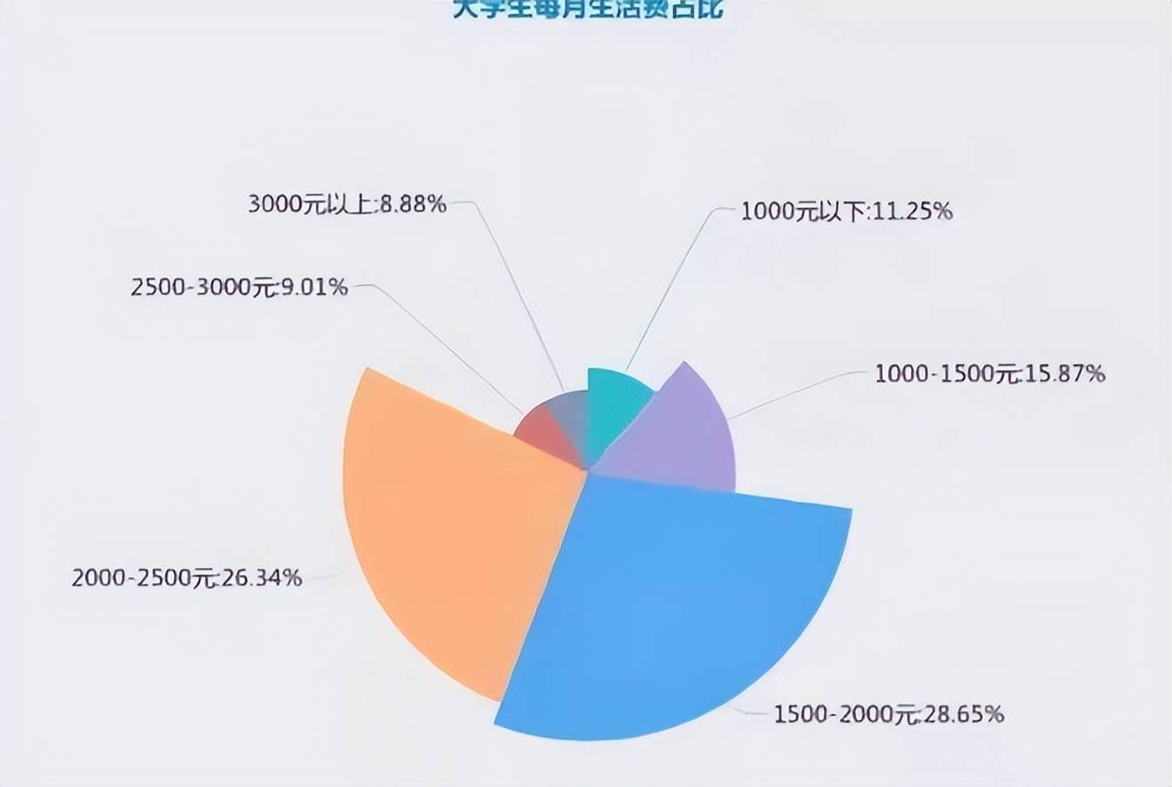 大学生一个月生活费图片