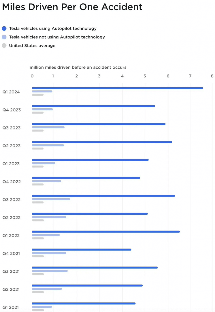 特斯拉时隔一年多再次公布autopilot安全数据,远超美国车企平均水平