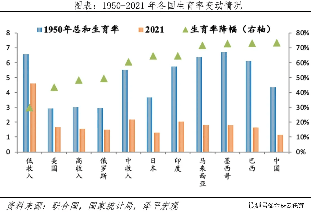 出生人口7连降,生育支持,养育减负迫在眉睫!