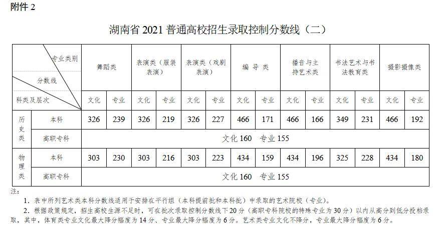 艺术生多少分能考上大学?近4年艺术类录取批次线汇总