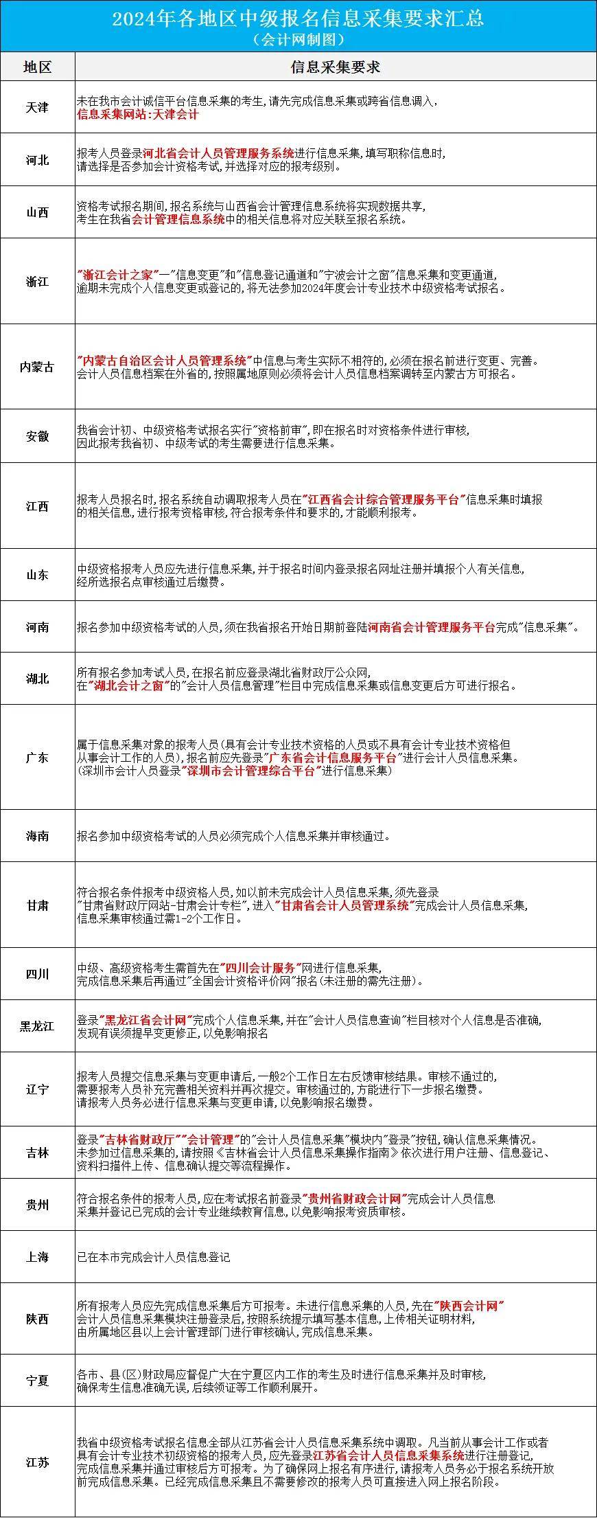 【信息采集】24年中级未完成「信息采集」无法报名!