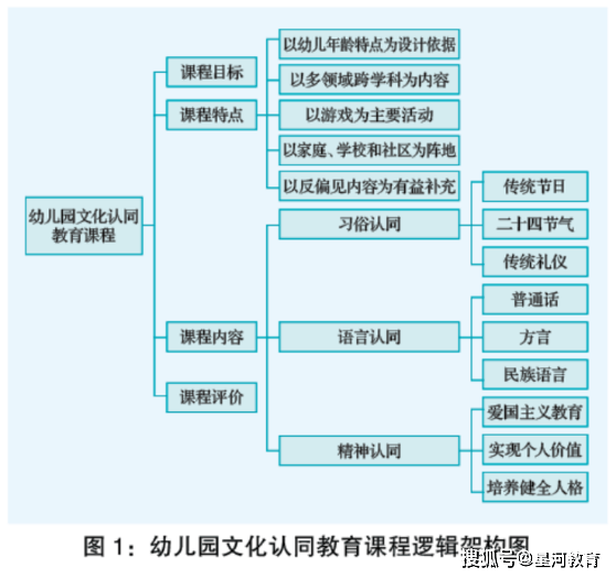 幼儿园文化认同教育的时代使命与课程逻辑