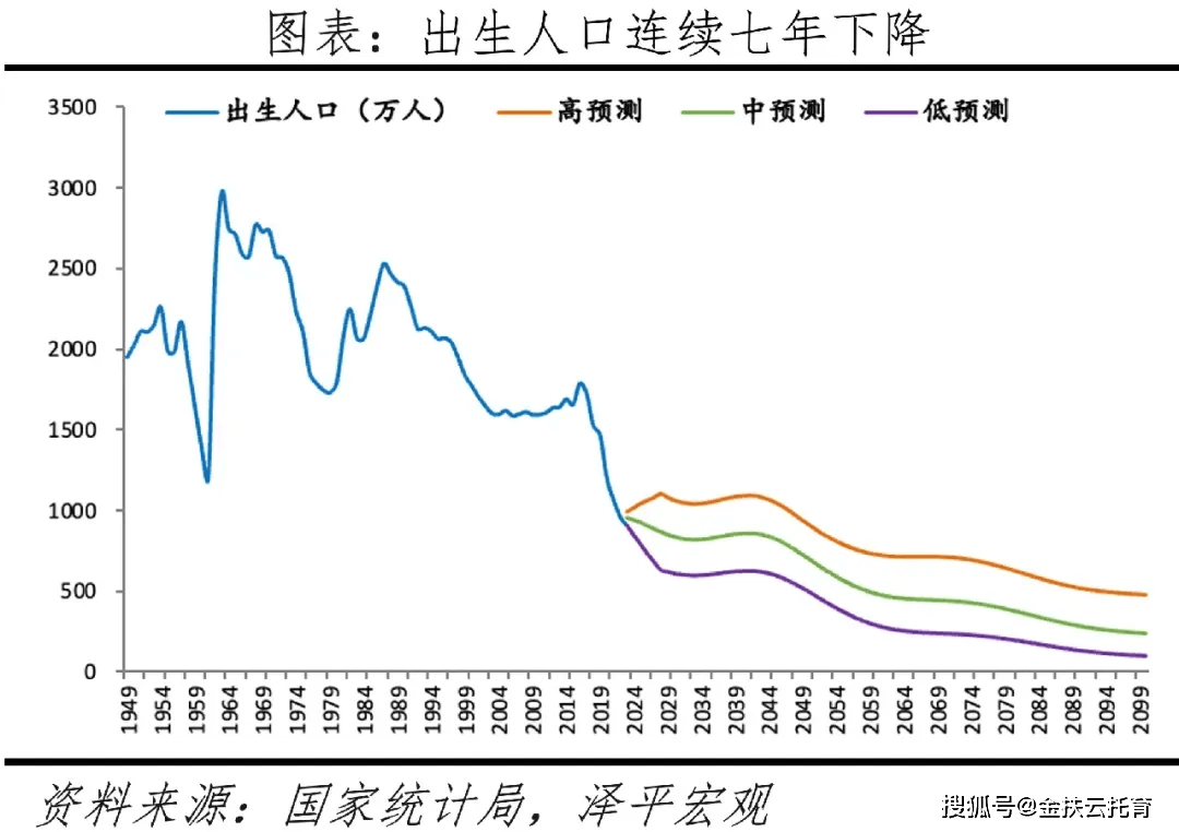 孩政策不及预期,三孩政策效果并未显现,未能扭转中国出生人口下降趋势