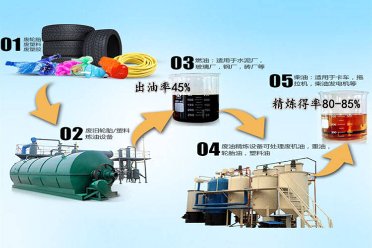 废轮胎环保炼油设备的用途及社会价值