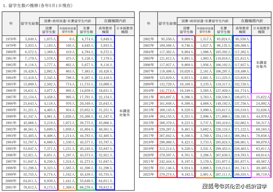 2023年在日中国留学生人数近12万,同比增长了 20% 以上!