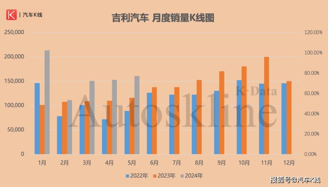 还有大招！吉利汽车：前5月销量目标完成率近42%