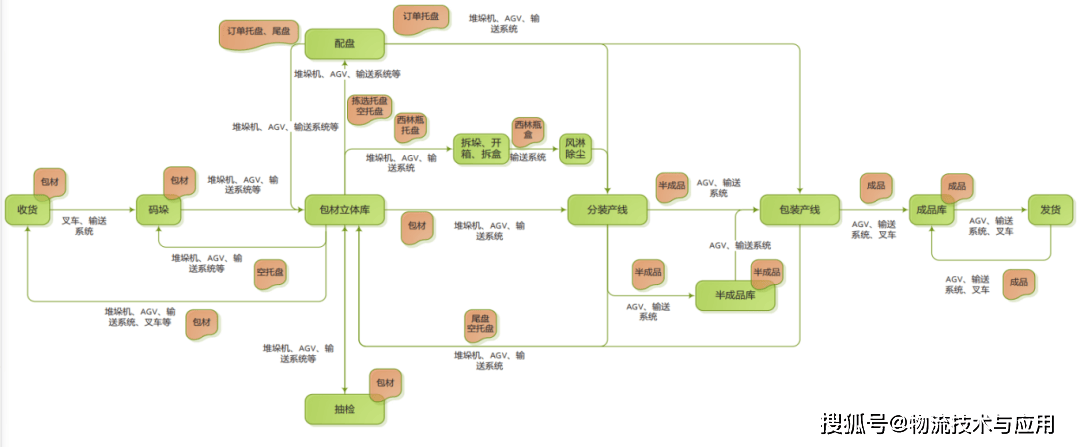 智能化疫苗生产工厂物流系统规划设计与应用